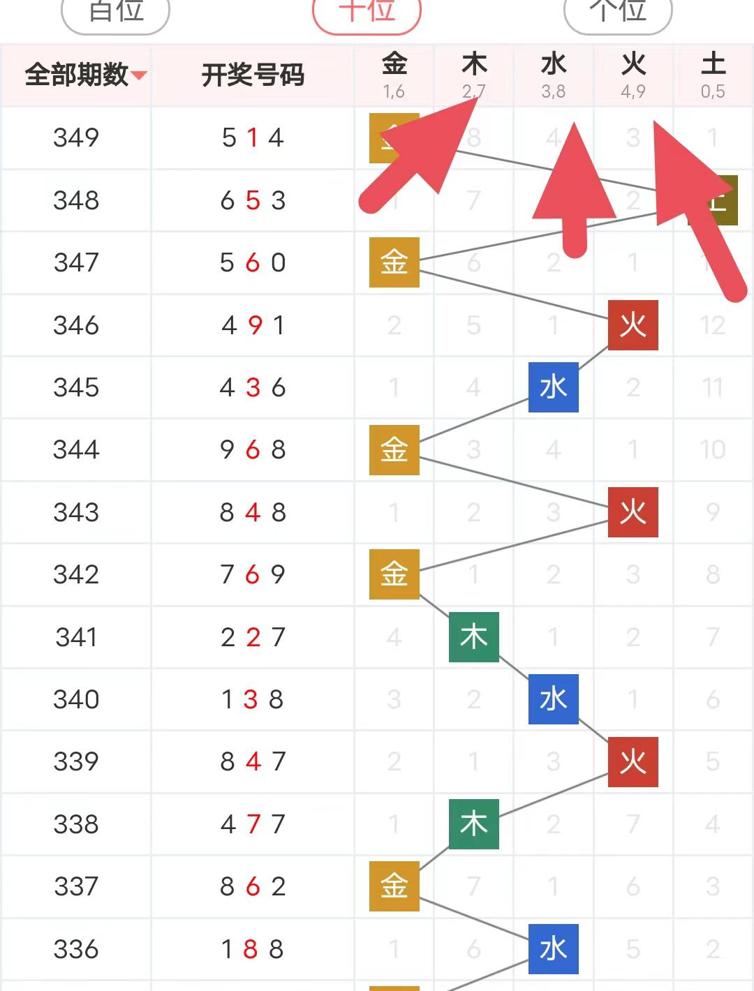 福彩3D号码趋势阻力区判断攻略